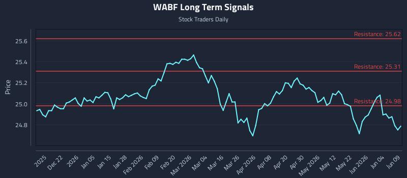 WABF Long Term Analysis for June 10 2026