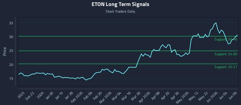 ETON Long Term Analysis for June 10 2026 ETON Long Term Analysis for June 10 2026