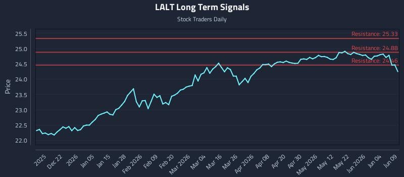 LALT Long Term Analysis for June 10 2026