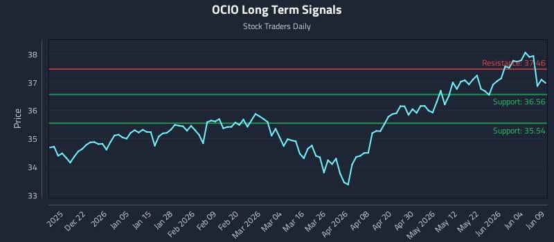 OCIO Long Term Analysis for June 10 2026