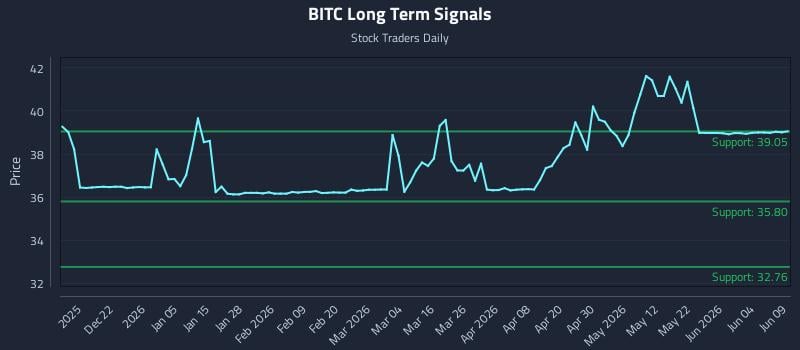BITC Long Term Analysis for June 10 2026 BITC Long Term Analysis for June 10 2026