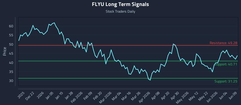 FLYU Long Term Analysis for June 10 2026 FLYU Long Term Analysis for June 10 2026