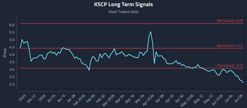 KSCP Long Term Analysis for June 10 2026