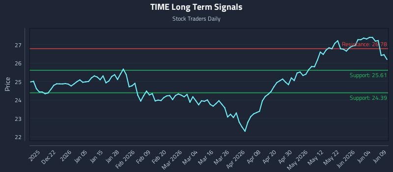 TIME Long Term Analysis for June 10 2026