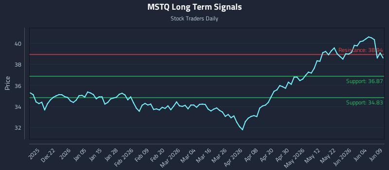 MSTQ Long Term Analysis for June 10 2026 MSTQ Long Term Analysis for June 10 2026