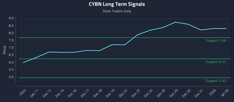 CYBN Long Term Analysis for June 10 2026 CYBN Long Term Analysis for June 10 2026