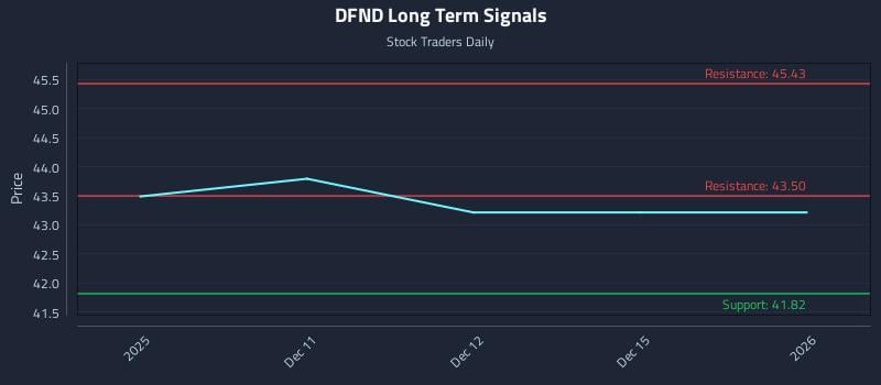 DFND Long Term Analysis for June 10 2026 DFND Long Term Analysis for June 10 2026