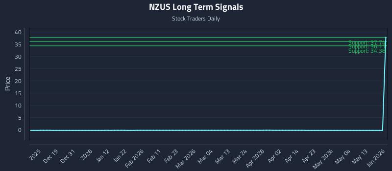 NZUS Long Term Analysis for June 10 2026 NZUS Long Term Analysis for June 10 2026