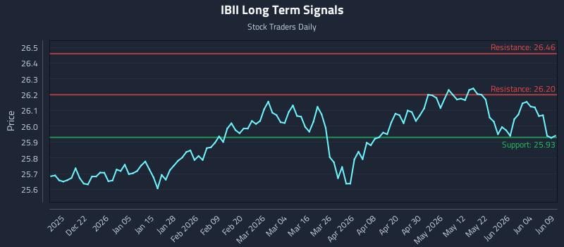 IBII Long Term Analysis for June 10 2026 IBII Long Term Analysis for June 10 2026