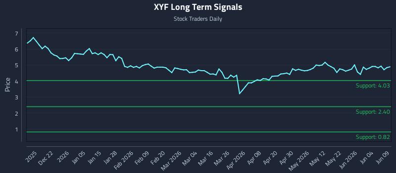 XYF Long Term Analysis for June 10 2026
