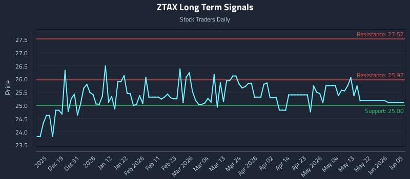 ZTAX Long Term Analysis for June 10 2026 ZTAX Long Term Analysis for June 10 2026