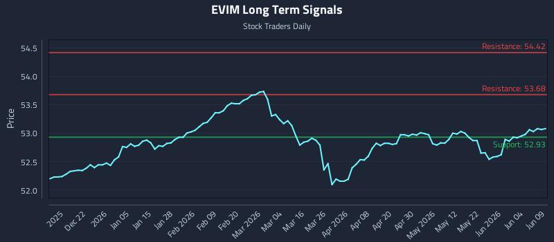 EVIM Long Term Analysis for June 10 2026 EVIM Long Term Analysis for June 10 2026