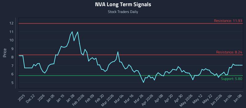 NVA Long Term Analysis for June 10 2026