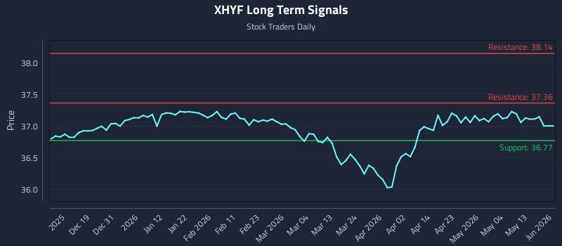 XHYF Long Term Analysis for June 10 2026 XHYF Long Term Analysis for June 10 2026