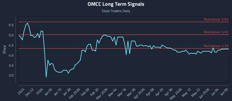 OMCC Long Term Analysis for June 10 2026 OMCC Long Term Analysis for June 10 2026