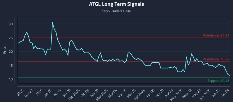 ATGL Long Term Analysis for June 10 2026