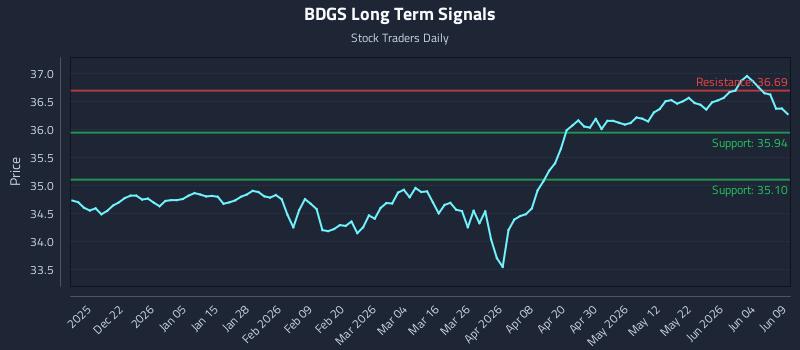 BDGS Long Term Analysis for June 10 2026 BDGS Long Term Analysis for June 10 2026