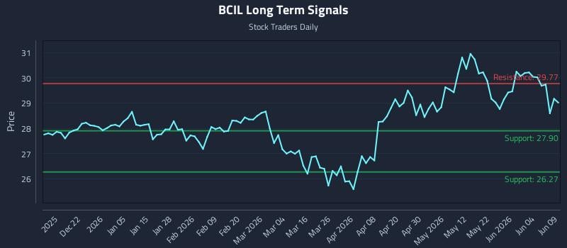 BCIL Long Term Analysis for June 10 2026
