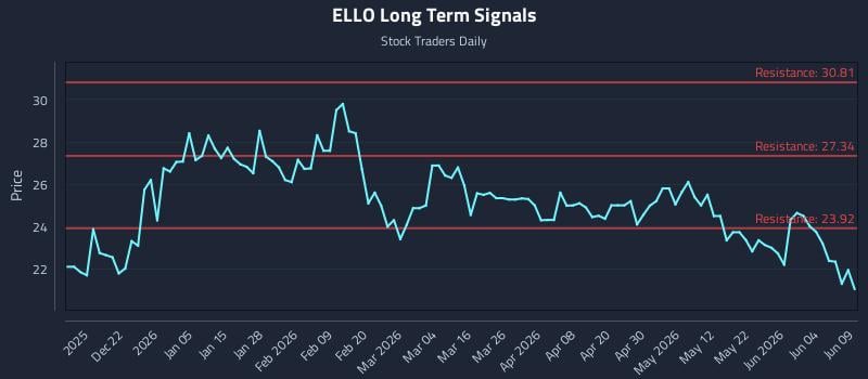 ELLO Long Term Analysis for June 10 2026