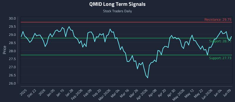 QMID Long Term Analysis for June 10 2026 QMID Long Term Analysis for June 10 2026