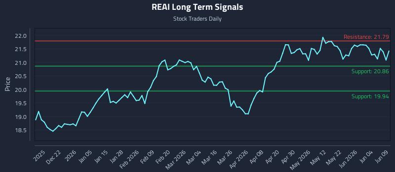 REAI Long Term Analysis for June 10 2026 REAI Long Term Analysis for June 10 2026