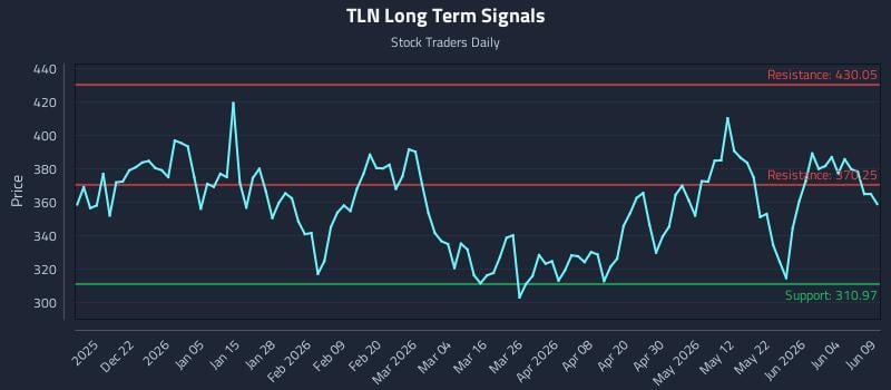 TLN Long Term Analysis for June 10 2026