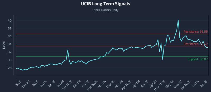 UCIB Long Term Analysis for June 10 2026 UCIB Long Term Analysis for June 10 2026