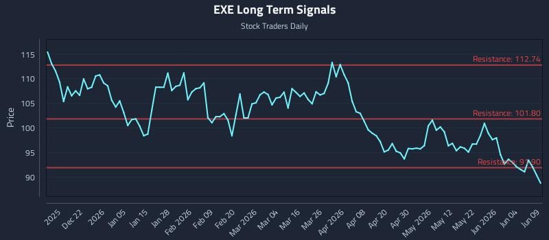 EXE Long Term Analysis for June 10 2026