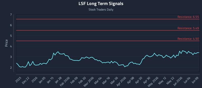 LSF Long Term Analysis for June 10 2026