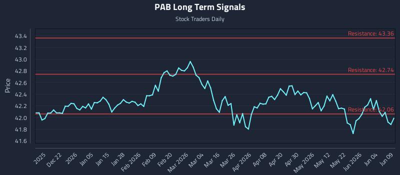 PAB Long Term Analysis for June 10 2026 PAB Long Term Analysis for June 10 2026