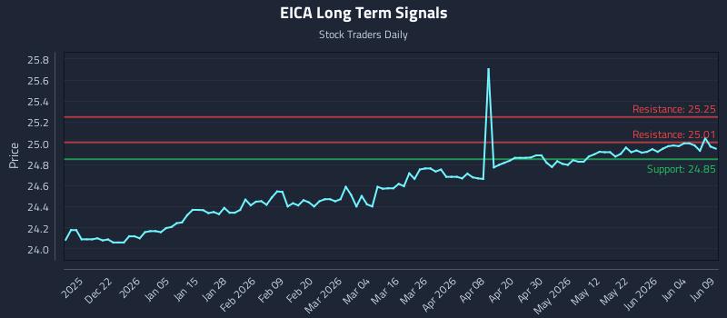 EICA Long Term Analysis for June 10 2026 EICA Long Term Analysis for June 10 2026