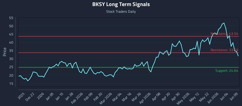 BKSY Long Term Analysis for June 10 2026 BKSY Long Term Analysis for June 10 2026