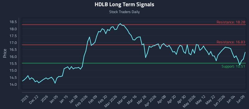 HDLB Long Term Analysis for June 10 2026 HDLB Long Term Analysis for June 10 2026