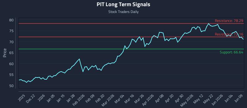 PIT Long Term Analysis for June 10 2026