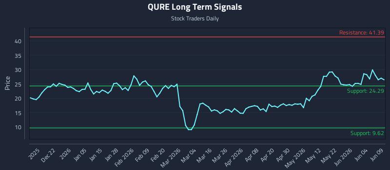 QURE Long Term Analysis for June 10 2026 QURE Long Term Analysis for June 10 2026