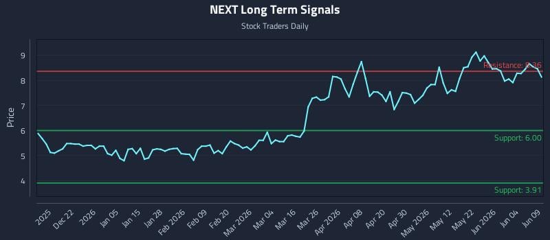 NEXT Long Term Analysis for June 10 2026 NEXT Long Term Analysis for June 10 2026