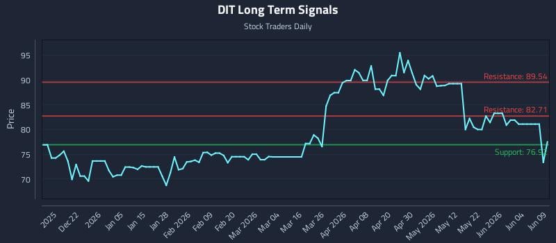 DIT Long Term Analysis for June 10 2026 DIT Long Term Analysis for June 10 2026