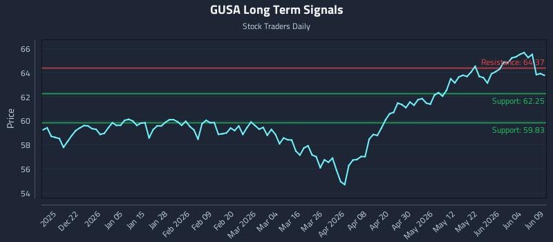 GUSA Long Term Analysis for June 10 2026 GUSA Long Term Analysis for June 10 2026