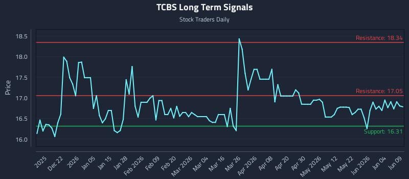 TCBS Long Term Analysis for June 10 2026 TCBS Long Term Analysis for June 10 2026