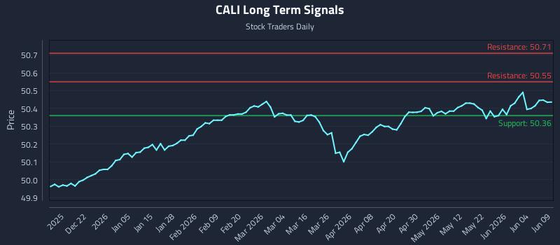 CALI Long Term Analysis for June 10 2026 CALI Long Term Analysis for June 10 2026