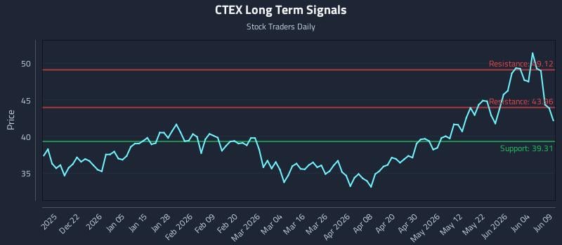 CTEX Long Term Analysis for June 10 2026 CTEX Long Term Analysis for June 10 2026