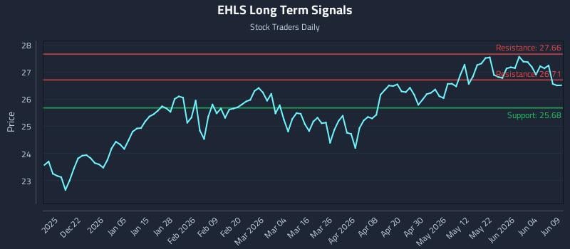EHLS Long Term Analysis for June 10 2026 EHLS Long Term Analysis for June 10 2026