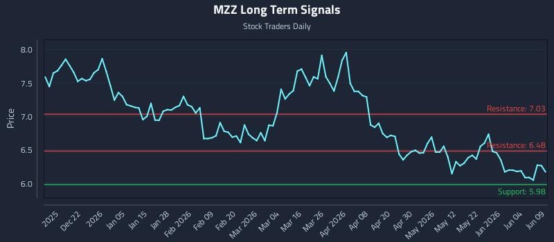 MZZ Long Term Analysis for June 10 2026