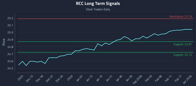 RCC Long Term Analysis for June 10 2026 RCC Long Term Analysis for June 10 2026