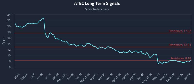 ATEC Long Term Analysis for June 10 2026
