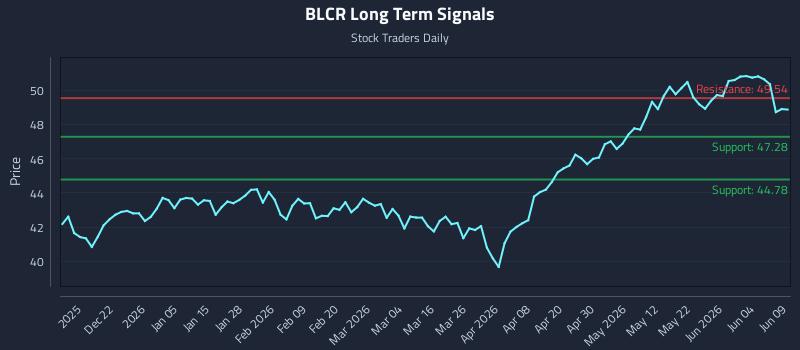 BLCR Long Term Analysis for June 10 2026