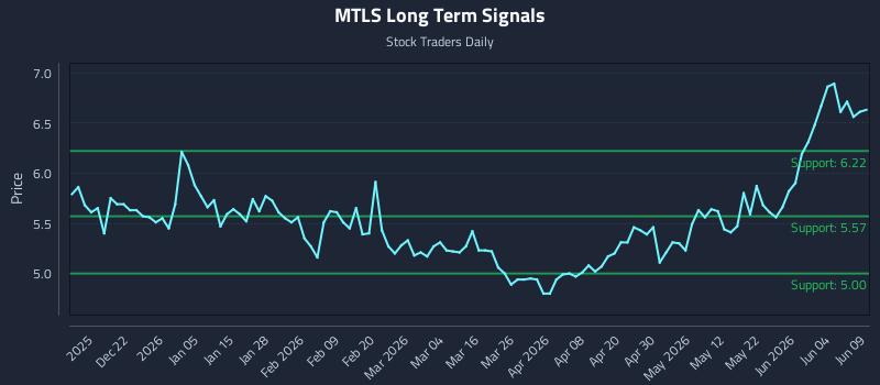 MTLS Long Term Analysis for June 10 2026 MTLS Long Term Analysis for June 10 2026