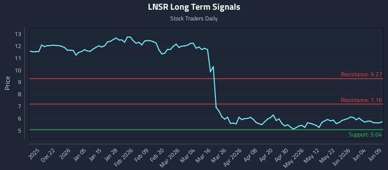 LNSR Long Term Analysis for June 10 2026