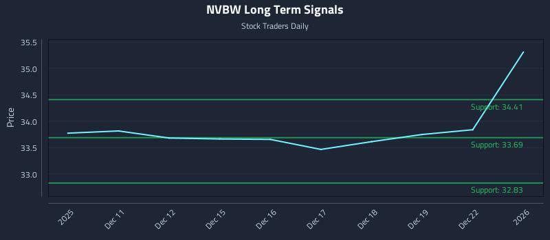 NVBW Long Term Analysis for June 10 2026