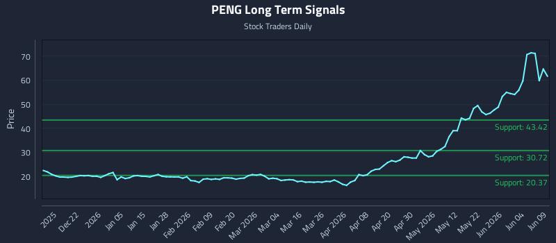 PENG Long Term Analysis for June 10 2026